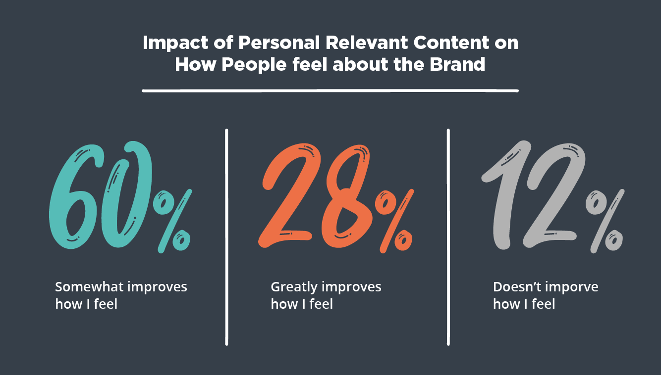personal relevant content brand impact